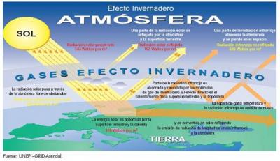 Efecto Invernadero